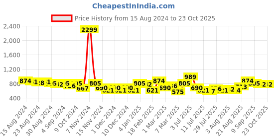 ajio.com freehand Lightly Washed Slim Fit Jeans freehand Price History Graph from 15 Aug 2024 to 23 Oct 2025