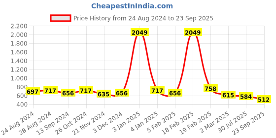 ajio.com freehand Lightly Washed Super Skinny Fit Jeggings freehand Price History Graph from 24 Aug 2024 to 23 Sep 2025