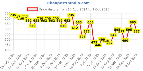 ajio.com freehand Lightly Washed Super Skinny Jeggings freehand Price History Graph from 15 Aug 2024 to 9 Oct 2025