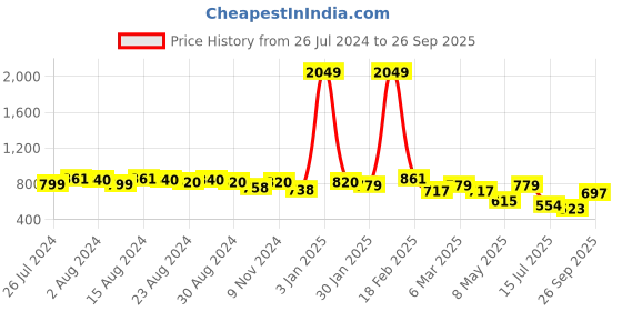 ajio.com freehand Mid-Wash Bootcut Jeans freehand Price History Graph from 26 Jul 2024 to 26 Sep 2025