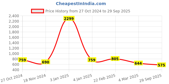 ajio.com freehand Mid-Wash High-Rise Skinny Fit Jeans freehand Price History Graph from 27 Oct 2024 to 29 Sep 2025