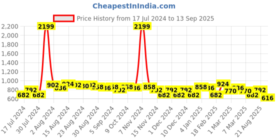 ajio.com freehand Mid-Wash Skinny Fit Jeans freehand Price History Graph from 17 Jul 2024 to 13 Sep 2025
