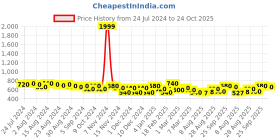 ajio.com freehand Pleated Pants with Insert Pockets freehand Price History Graph from 24 Jul 2024 to 24 Oct 2025
