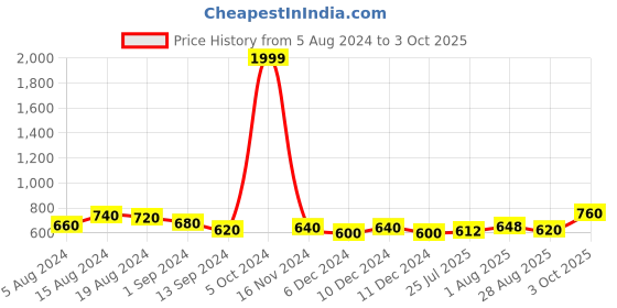ajio.com freehand Pleated Pants with Insert Pockets freehand Price History Graph from 5 Aug 2024 to 3 Oct 2025