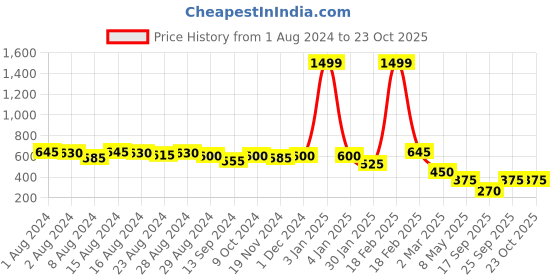 ajio.com freehand Pleated Shorts with Insert Pockets freehand Price History Graph from 1 Aug 2024 to 22 Oct 2025