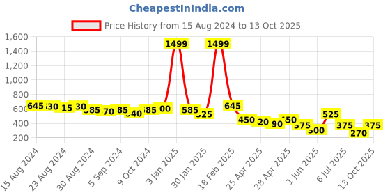 ajio.com freehand Pleated Shorts with Insert Pockets freehand Price History Graph from 15 Aug 2024 to 13 Oct 2025
