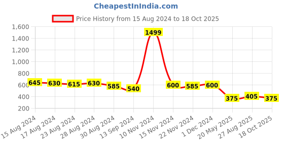 ajio.com freehand Pleated Shorts with Insert Pockets freehand Price History Graph from 15 Aug 2024 to 18 Oct 2025