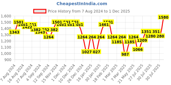 ajio.com freehand Quilted Jacket with Detachable Hood freehand Price History Graph from 7 Aug 2024 to 1 Dec 2025