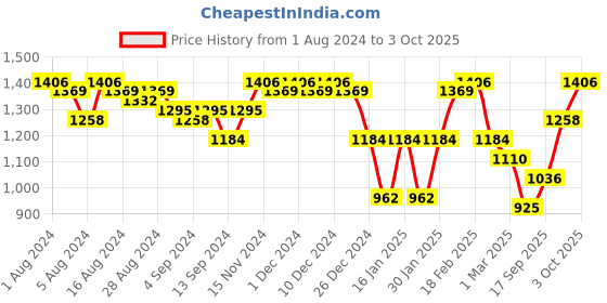 ajio.com freehand Quilted Jacket with Slip Pockets freehand Price History Graph from 1 Aug 2024 to 3 Oct 2025
