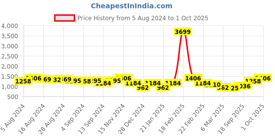 ajio.com freehand Quilted Jacket with Slip Pockets freehand Price History Graph from 5 Aug 2024 to 1 Oct 2025