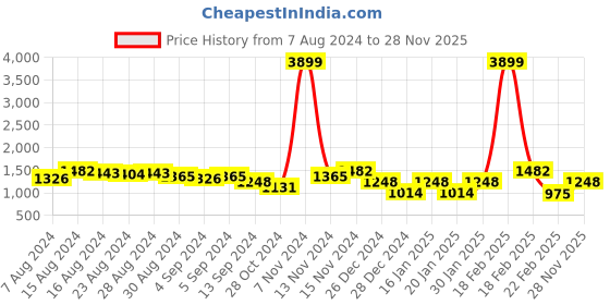 ajio.com freehand Quilted Puffer Jacket with Detachable Hood freehand Price History Graph from 7 Aug 2024 to 28 Nov 2025
