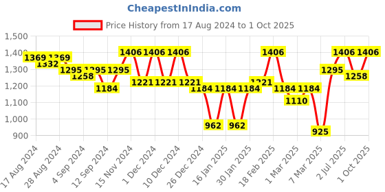 ajio.com freehand Quilted Puffer Jacket with Insert Pockets freehand Price History Graph from 17 Aug 2024 to 1 Oct 2025
