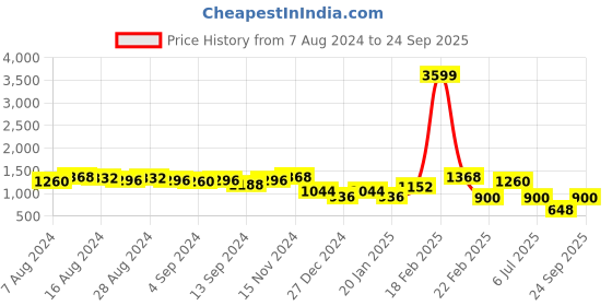 ajio.com freehand Quilted Slim Fit Zip-Front Jacket freehand Price History Graph from 7 Aug 2024 to 24 Sep 2025