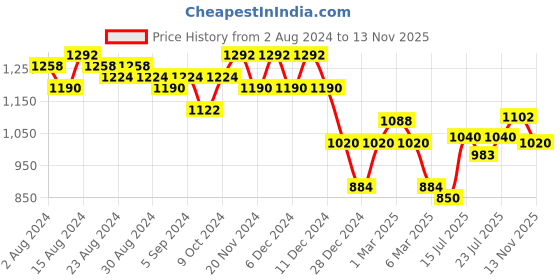 ajio.com freehand Quilted Zip-Front Hooded Jacket freehand Price History Graph from 2 Aug 2024 to 13 Nov 2025