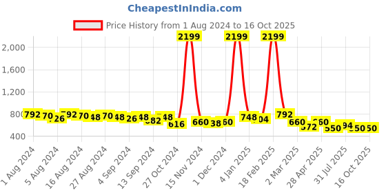 ajio.com freehand Ripped Bootcut Jeans freehand Price History Graph from 1 Aug 2024 to 16 Oct 2025