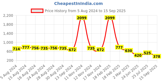ajio.com freehand Slim Fit Denim Shorts with Insert Pockets freehand Price History Graph from 5 Aug 2024 to 15 Sep 2025