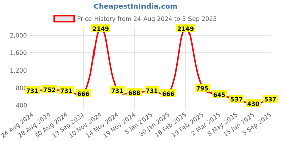 ajio.com freehand Slim Fit Denim Shorts with Insert Pockets freehand Price History Graph from 24 Aug 2024 to 5 Sep 2025