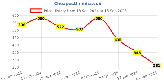 ajio.com freehand Slim Fit Shirt Dress freehand Price History Graph from 13 Sep 2024 to 13 Sep 2025