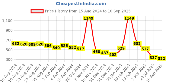 ajio.com freehand Slim Fit Shirt with Spread Collar freehand Price History Graph from 15 Aug 2024 to 18 Sep 2025