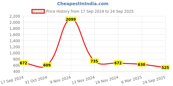 ajio.com freehand Straight Fit Pants with Insert Pockets freehand Price History Graph from 17 Sep 2024 to 24 Sep 2025