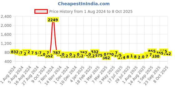 ajio.com freehand Washed Distressed Denim Shorts freehand Price History Graph from 1 Aug 2024 to 8 Oct 2025