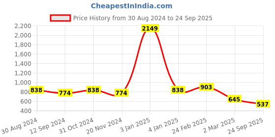 ajio.com freehand Washed Distressed Straight Fit Jeans freehand Price History Graph from 30 Aug 2024 to 24 Sep 2025