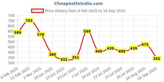 ajio.com freehand Women Baroque Print Regular Fit Shirt freehand Price History Graph from 4 Feb 2025 to 18 Sep 2025