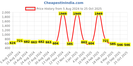 ajio.com freehand Women Checked Pleated Shirt Dress freehand Price History Graph from 5 Aug 2024 to 25 Oct 2025