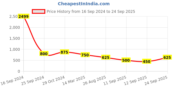 ajio.com freehand Women Fit & Flare Dress with Cutouts freehand Price History Graph from 16 Sep 2024 to 24 Sep 2025
