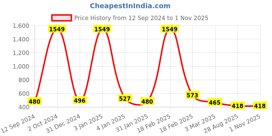 ajio.com freehand Women Fitted Corduroy Mini Skirt freehand Price History Graph from 12 Sep 2024 to 31 Oct 2025