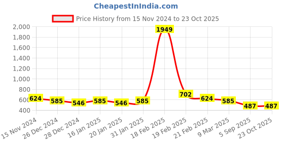 ajio.com freehand Women Graphic Print Regular Fit Sweatshirt freehand Price History Graph from 15 Nov 2024 to 22 Oct 2025