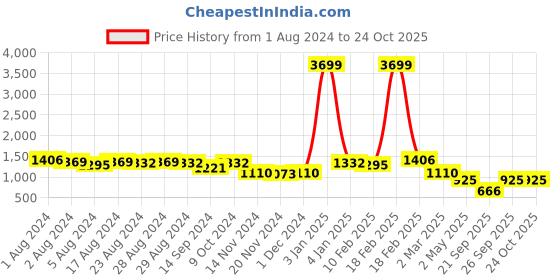 ajio.com freehand Women High-Rise Baggy Fit Jeans freehand Price History Graph from 1 Aug 2024 to 23 Oct 2025