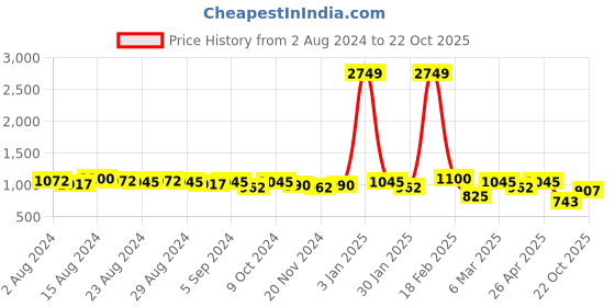 ajio.com freehand Women High-Rise Baggy Fit Jeans freehand Price History Graph from 2 Aug 2024 to 22 Oct 2025
