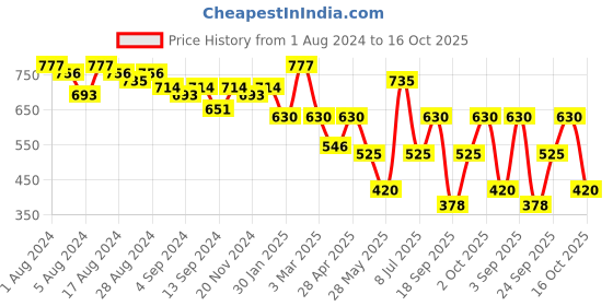 ajio.com freehand Women Jumpsuit with Insert Pocket freehand Price History Graph from 1 Aug 2024 to 16 Oct 2025