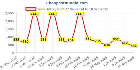 ajio.com freehand Women Lightly Washed High-Rise Bootcut Jeans freehand Price History Graph from 27 Sep 2024 to 18 Sep 2025