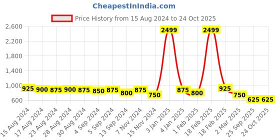 ajio.com freehand Women Lightly Washed Loose Fit Jeans freehand Price History Graph from 15 Aug 2024 to 23 Oct 2025