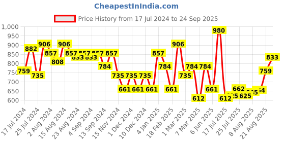 ajio.com freehand Women Mid-Wash Straight Fit Jeans freehand Price History Graph from 17 Jul 2024 to 24 Sep 2025