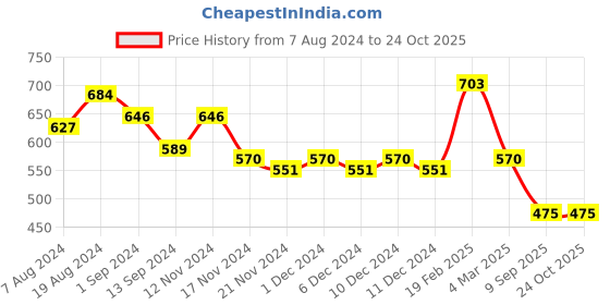 ajio.com freehand Women One-Shoulder Fit & Flared Dress freehand Price History Graph from 7 Aug 2024 to 22 Oct 2025