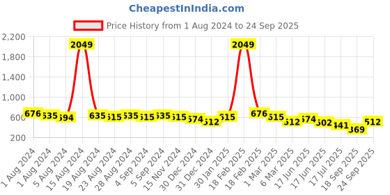 ajio.com freehand Women Oversized Fit Shirt freehand Price History Graph from 1 Aug 2024 to 24 Sep 2025