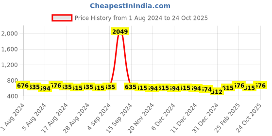 ajio.com freehand Women Oversized Shirt freehand Price History Graph from 1 Aug 2024 to 24 Oct 2025