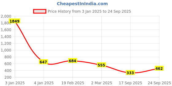 ajio.com freehand Women Printed Fit & Flare Dress freehand Price History Graph from 3 Jan 2025 to 24 Sep 2025