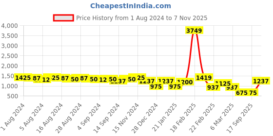 ajio.com freehand Women Regular Fit Biker Jacket freehand Price History Graph from 1 Aug 2024 to 7 Nov 2025