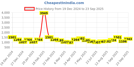 ajio.com freehand Women Regular Fit Hooded Puffer Jacket freehand Price History Graph from 19 Dec 2024 to 23 Sep 2025