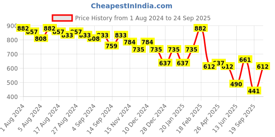 ajio.com freehand Women Regular Fit Hoodie freehand Price History Graph from 1 Aug 2024 to 24 Sep 2025