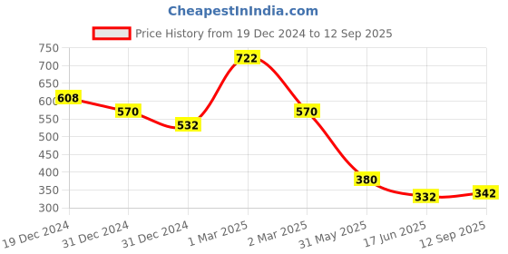 ajio.com freehand Women Regular Fit Shirt freehand Price History Graph from 19 Dec 2024 to 12 Sep 2025