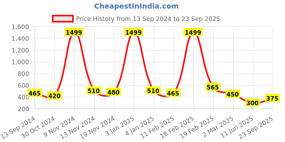 ajio.com freehand Women Regular Fit Shorts with Elasticated Drawstring Waist freehand Price History Graph from 13 Sep 2024 to 23 Sep 2025