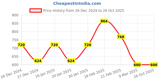 ajio.com freehand Women Slim Fit Crop Hoodie freehand Price History Graph from 26 Dec 2024 to 25 Oct 2025