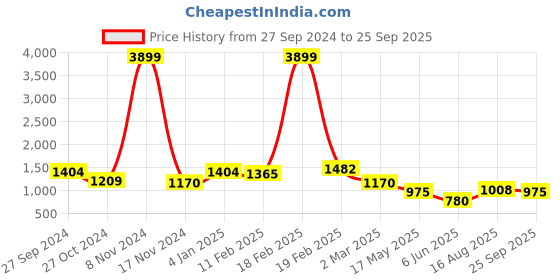 ajio.com freehand Women Square-Neck Fit & Flare Dress freehand Price History Graph from 27 Sep 2024 to 25 Sep 2025