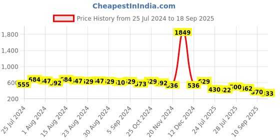 ajio.com freehand Women Tartan Checked Regular Fit Shirt freehand Price History Graph from 25 Jul 2024 to 18 Sep 2025