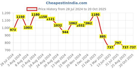 ajio.com freehand Women Tiered Dress with Front Slit freehand Price History Graph from 28 Jul 2024 to 20 Oct 2025
